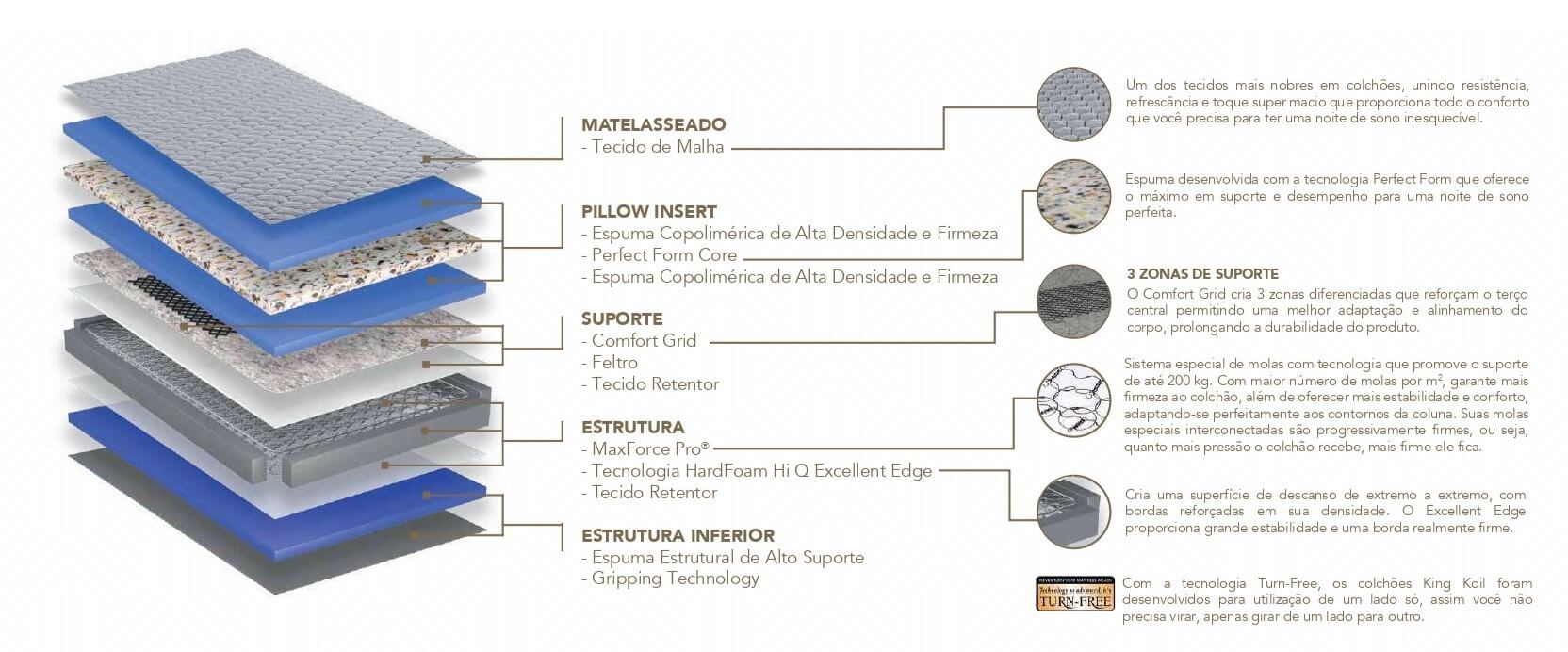 Infográfico detalhando as camadas internas do colchão XL Black. A estrutura começa com o matelassado em tecido de malha, seguido por um "Pillow Insert" de espuma de alta densidade e o núcleo Perfect Form. Abaixo, o sistema de suporte conta com Comfort Grid e o robusto sistema de molas ensacadas com tecnologia MaxForce Pro, que suporta até 200 kg. As bordas possuem espuma HardFoam para maior estabilidade e a base conta com tecnologia antiderrapante.