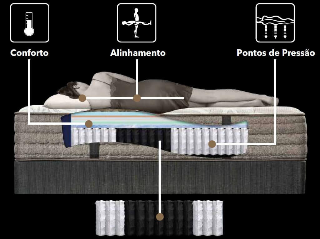 Ilustração em corte lateral de um colchão King Koil mostrando uma pessoa deitada de lado para demonstrar o alinhamento da coluna. O destaque vai para o sistema de molas ensacadas dividido em zonas de suporte (indicadas pelas cores branca e preta). O texto aponta como essa tecnologia favorece o conforto térmico, o alinhamento corporal preciso e a redução dos pontos de pressão durante o sono.