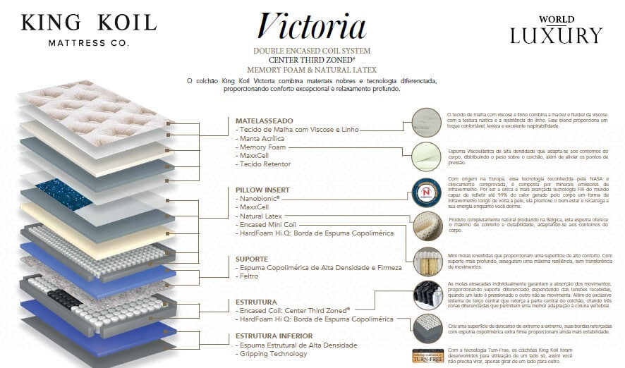 Infográfico detalhado do colchão Victoria da linha World Luxury King Koil. A imagem exibe uma vista explodida das camadas internas, incluindo tecido de malha com viscose, Nanobionic, Natural Latex e o sistema de molas ensacadas Center Third Zoned. À direita, ícones explicam as tecnologias de conforto e suporte da estrutura.